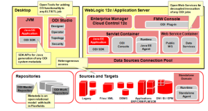 Oracle Data Integrator - ODI - Datenintegration/ETL